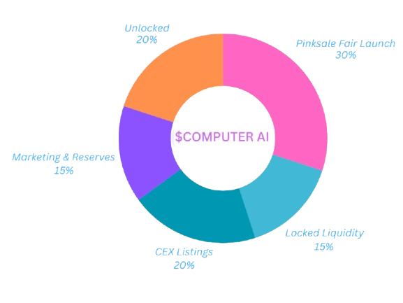 Computer AI Tokenomics